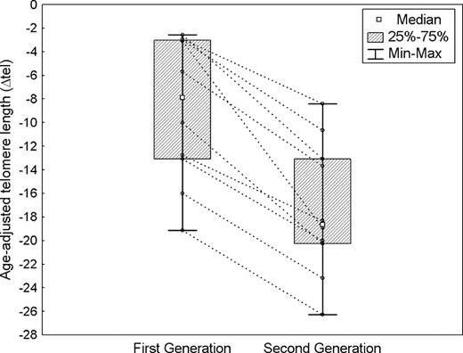 Figure 1. Anticipation of disease onset in familial myeloproliferative neoplasms. Age-adjusted telomere length in 10 families with 2-generation pairs. Lines connect 2 members of each family. The average length of telomere in granulocytes was measured by flow cytometry combined with fluorescence in situ hybridization. Telomere length was adjusted for age to avoid the age-effect on telomere shortening. Telomere length was expressed as the difference between the observed length and the age-adjusted normal telomere length predicted from the linear regression line (ΔTEL). Wilcoxon matched pairs test demonstrated that second-generation patients had significantly shorter telomeres than first-generation patients.