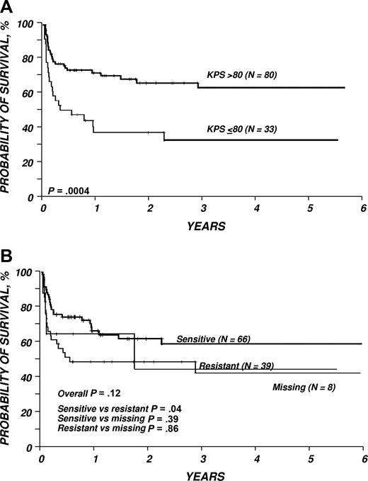 Figure 1. Influence of performance score and disease sensitivity on outcome of myeloablative transplantation. (A) Performance score. (B) Disease sensitivity. (Based on data from van Besien et al.2)