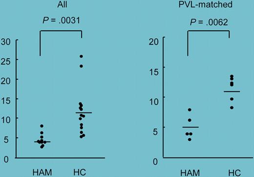 CD107a expression in patients with HAM/TSP and in healthy HTLV-1 carriers after coculture with immunodominant Tax peptide. In the righthand panel, PVL denotes proviral load: here, CD107 expression was measured in samples from healthy HLTV-1 carriers whose proviral loads were in the same range as those of patients with HAM/TSP. See the complete figure in the article beginning on page 2411.