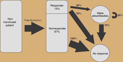 Schematic of the responder hypothesis. See the complete figure in the article beginning on page 2546.