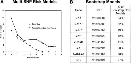 Figure 1. Selection of the multi-SNP model. (A) Reduction in the −2 log likelihood comparing the best 1 SNP, 2 SNP, … 8 SNP model from the study data (—) as well as expected reduction resulting from chance (). (B) Ranking of the percentage of 1000 stepwise bootstrap Cox models that included each SNP. The top 4 SNPs in the bootstrap model are the same 4 SNPs in the best 4 SNP risk model.