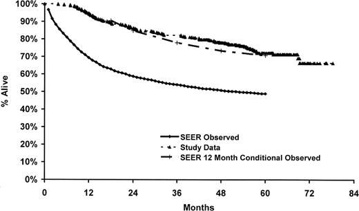 Figure 2. Comparison of study data to SEER DLBCL survival. SEER data (observed and conditioned on surviving 12 months) are based on whites from Detroit, Iowa, Los Angeles, and Seattle sites, 20 to 74 years of age at diagnosis, and diagnosis dates 1995 to 2000.32