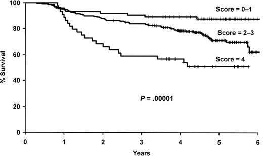 Figure 3. Results for the 4 SNP risk score. Kaplan-Meier curves by the number of deleterious genotypes from the 4 SNP risk score based on IL1A (rs1800587), IL8RB (rs1126580), IL4R (rs2107356), and TNF (rs1800629).