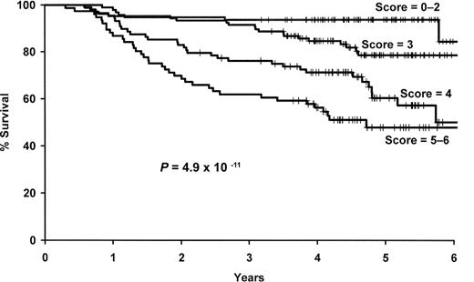 Figure 4. Results for the combined SNP and clinical and demographic risk score. Kaplan-Meier curves by level of the combined 4 SNP and clinical and demographic risk score.