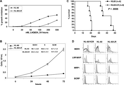 Figure 2. Compared with HL-60, a higher percentage of HL-60/LR cells are in S phase of the cell cycle, have shorter doubling time, and are resistant to LAQ824-mediated growth inhibition. (A) Untreated and LAQ824-treated HL-60 versus HL-60/LR cells (at the indicated concentrations of LAQ824 for 24 hours) were counted, and the percentage of growth inhibition of the treated cells was calculated and depicted as the curves in the panel. Values on the curves represent the mean of 2 experiments performed in duplicate. (B) Equal numbers of the log-phase HL-60 versus HL-60/LR cells were started in culture, and aliquots of cells were withdrawn at the indicated intervals and counted. The values on the curves represent the mean numbers (of 2 experiments performed in duplicate) of cells at the indicated time interval. Error bars indicate SD. (Inset) The table in the panel shows the percentage of cells in the various phases of cell cycle, as determined by PI staining and DNA content analysis by flow cytometry. The values represent the means plus or minus SE of 3 experiments. (C) Groups of 6 NOD/SCID mice were injected with HL-60 or HL-60/LR cells and monitored. Survival of the mice was plotted, and median survival time was calculated. (D) HL-60 and HL-60/LR cells were stained with isotype controls or specific antibodies for MDR1, MRP1, LRP/MVP, and BCRP1 and then analyzed by flow cytometry. HL-60/VCR cells that express MDR1, LRP/MVP, and BCRP1 were used as a positive control. Open black-lined histograms represent the isotype control; filled gray histograms, specific antibody staining.