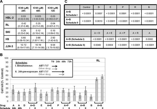 Figure 1. Cytotoxic effect of ABT-737 in cell lines of hematologic malignanices. (A) IC50 values (mM) to ABT-737. HBL2 cell line was the most sensitive through all time points explored; confidence intervals are shown between parenthesis. (B) Model of in vitro exposure to ABT-737 and other drugs is shown on the upper left. Percentage of cells killed compared to control for each treatment group (± SD) is shown as histograms. All drug concentrations used approximated the IC10-25. (C) Multiple comparison analysis for ABT-737 at 100 nM in combination with other drugs at 10 nM in RL (DLBCL). Probability values for all averages comparisons proved (P values). Where statistically significant (ie, P .05), bolded cohorts are superior. A = ABT-737, D = doxorubicin, E = etoposide, P = pralatrexate, R = rituximab, B = bortezomib.