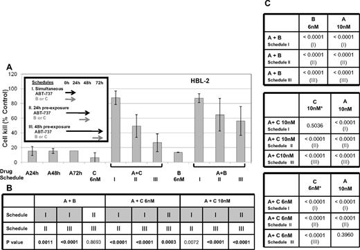 Figure 2. Enhanced cytotoxic effect of ABT-737 combined with a proteasome inhibitor in MCL (HBL-2). (A) Percentage of cells killed compared to control for each treatment group (± SD). ABT-737 was given for up to 72 hours. Model of in vitro exposure is shown on the upper left. (B) Multiple comparison analysis for ABT-737 at 10 nM in combination with bortezomib at 6 nM or carfilzomib at 6 nM or 10 nM for 24 hours; 3 different schedules for each drug combination are compared. Statistically superior group (P < .05) is shown in a gray box. Probability values for comparisons of all averages proved (P values). (C) Comparison of each combination to each drug alone; superior treatment group is shown in parentheses. A = ABT-737, B = bortezomib, C = carfilzomib.