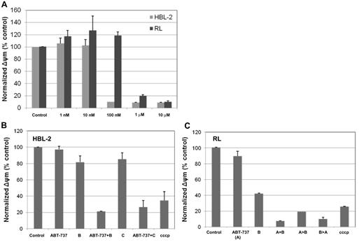 Figure 3. The combination of ABT-737 and bortezomib or carfilzomib significantly changes the mitochondrial membrane potential (ΔΨm) in DLBCL (RL) and MCL (HBL-2). (A) HBL-2 and RL cells were incubated with ABT-737 from 1 nM to 10 μM for 24 hours. (B) HBL-2 cells were incubated with with ABT-737 (10 nM), bortezomib (B, 6 nM), carfilzomib (C, 10 nM) for 24 hours. Both combination groups were statistically significant compared to any of the single groups and controls (P < .001). (C) RL cells were incubated with ABT-737 (100 nM), bortezomib (B, 10 nM) for 48 hours. In the sequence explored (>) the second drug was added after 24 hours from the beginning. All combination groups were statistically significant compared each single group and the control (P < .001). No statistically significant difference among the 3 combination groups explored. Δψm was evaluated by cytofluorimetric analysis of JC-1. Results represent the means plus or minus SD. cccp indicater carbonyl cyanide m-chlorophenylhydrazone.