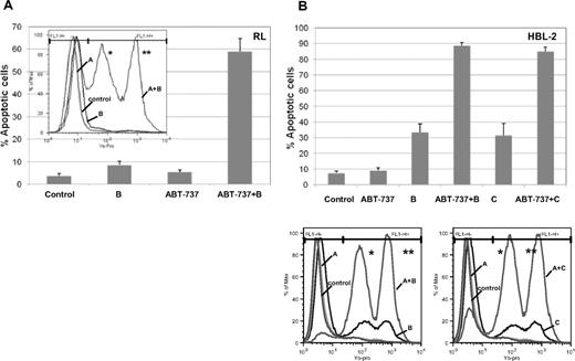 Figure 4. Enhanced apoptosis of ABT-737 combined to a proteasome inhibitor in DLBCL (RL) and MCL (HBL-2). (A) Treatment of RL cells with ABT-737 at 100 nM and bortezomib (B) at 10 nM induces apoptosis in more than 50% of cells (P < .001). (B) Treatment of HBL-2 cells with ABT-737 at 10 nM and bortezomib (B) at 6 nM or carfilzomib (C) at 10 nM induces apoptosis in more than 80% of cells (P < .001). Apoptosis. was evaluated by cytofluorimetric analysis of yo-pro-1 and propidium iodide. Results represent the average plus or minus SD. * Early apoptotic: yo-pro-1–positive and PI–negative; ** late apoptotic: yo-pro-1–positive and PI–positive.