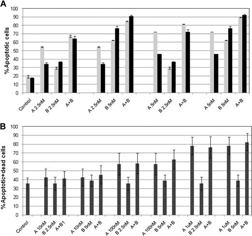 Figure 6. Enhanced apoptosis of ABT-737 (A) combined with bortezomib (B) in CLL primary cells and lack of enhanced toxicity in PBMC. (A) Primary cells from 2 representative patients with CLL were treated with bortezomib and/or ABT-737 at 2.5 or 5 nM for 24 hours. Each combination group resulted statistically significant compared to the single drugs and control (P < .02). (B) PBMCs were treated with bortezomib at 2.5 or 5 nM and/or ABT-737 at 0.01, 0.1, or 1 μM ABT-737 for 24 hours. Each combination group was not significantly more cytotoxic then ABT-737 given alone (P < .36). Apoptosis was evaluated by cytofluorimetric analysis of yo-pro-1 and propidium iodide. Results represent the means plus or minus SD.