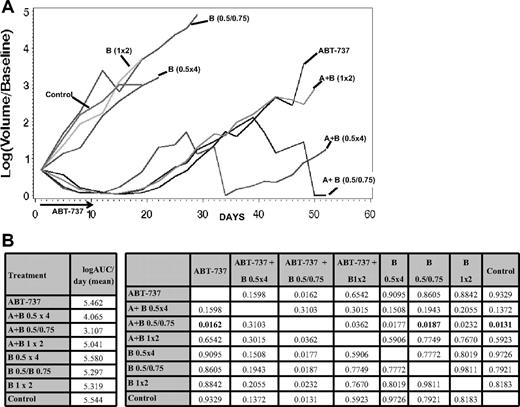 Figure 7. Enhanced activity of ABT-737 combined to bortezomib in a xenograft SCID-beige mouse model of MCL (HBL-2). The combination of intraperitoneal ABT-737 (A) at 75 mg/kg per day for 10 days plus intraperitoneal bortezomib (B) at 0.5 mg/kg on day 1 and 0.75 mg/kg on days 5 and 10 has shown the best activity, with 2 complete responses from day 8. (B) A multiple comparison analysis of the average AUCs (left panel) at day 52, showed statistical significant tumor shrinkage (starting from day 41) for the combination of ABT-737 plus bortezomib (0.5 mg/kg on day 1 and 0.75 mg/kg on days 5 and 10) compared to the single drugs and the control (right panel, P values for all comparisons are provided, P < .018, in bold). All significance testing is done at the P < .05 level.