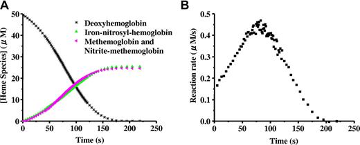 Figure 1. The sigmoidal “apparent zero order” behavior of the nitrite reaction with deoxyhemoglobin. Deoxyhemoglobin (50 μM) reaction with nitrite (10 mM) at pH 7.4 and 37°C. (A) Time-resolved absorption spectra were deconvoluted to determine the percentage of each species as a function of time. Deoxyhemoglobin is observed to form equal amounts of methemoglobin and iron-nitrosyl-hemoglobin. Deviation from first-order behavior is evident in the curve for decay of deoxyhemoglobin, having a sigmoidal shape. In experiments with excess nitrite, the spectrum of nitrite bound to methemoglobin (nitrite-methemoglobin) should be included. (B) The instantaneous rate of the reaction shown in panel A where the negative of the slope of the decay curve for deoxyhemoglobin is plotted as a function of time. The figure is reproduced from Grubina et al15 with permission.