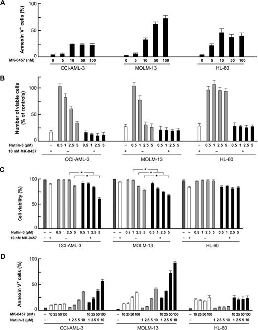 Figure 2. Inhibition of Aurora kinase activity enhances p53-dependent apoptosis in AML cells. (A) AML cells were incubated with the indicated concentrations of MK-0457 for 48 hours, and the annexin V–positive fractions were measured by flow cytometry. Data are mean plus or minus SD. A dose-response relationship ranging from 5 to 100 nM was seen in MOLM-13 cells, whereas the effect reached the maximum at 10 nM in OCI-AML-3 and HL-60 cells. (B) Effects of MK-0457 and Nutlin-3 on viable cell number. Cells were incubated with a range of concentrations of Nutlin-3 in the absence or presence of 10 nM MK-0457 for 48 hours, and the cell viability was determined by the trypan blue exclusion method. Results are expressed as the percentage of the viable cell number in an untreated group and represent the average of triplicate cultures. (C) MK-0457 enhanced Nutlin-induced cytotoxicity in wild-type p53 OCI-AML-3 and MOLM-13 cells. Cells were incubated with a range of concentrations of Nutlin-3 in the absence or presence of 10 nM MK-0457 for 48 hours, and the cell viability was determined by the trypan blue exclusion method. Data are mean plus or minus SD. (D) MK-0457 enhanced Nutlin-induced apoptosis in wild-type p53 OCI-AML-3 and MOLM-13 cells but not in mutant p53 HL-60 cells. Cells were incubated with the indicated concentrations of MK-0457 or Nutlin-3, and the annexin V–positive fractions were measured by flow cytometry at 24 hours. Data are mean plus or minus SD.