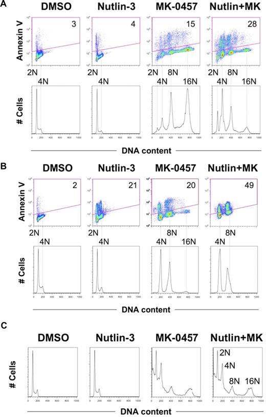 Figure 5. Nutlin-induced p53 blocks endoreduplication and enhances apoptosis in wild-type p53 AML cells treated with MK-0457. (A,B) OCI-AML-3 cells (A) or MOLM-13 cells (B) were treated for 48 hours with 2.5 μM Nutlin-3 and 10 nM of MK-0457, either as individual agents or in combination. Data were gated on the FL2-area versus FL2-width cytogram to exclude doublets. DMSO-treated cells served as control. Combination treatment results in reduced endoreduplication with increased percentage of annexin V–positive, apoptotic cell fraction. (C) HL-60 cells were treated for 48 hours with 2.5 μM Nutlin-3 and 10 nM MK-0457, either as individual agents or in combination. Nutlin-3 did not influence the degree of endoreduplication after MK-0457 treatment. Results are representative of 3 independent experiments.