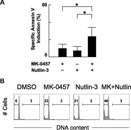 Figure 7. Nutlin-induced apoptosis is enhanced by combination with MK-0457 in primary AML cells. (A) Primary AML cells from 8 patients were incubated for 48 hours with 10 nM MK-0457 and 1 μM Nutlin-3, either as individual agents or in combination, and the annexin V–positive fractions were measured by flow cytometry. Data are mean plus or minus SD. *P ≤ .01. (B) Representative cell-cycle distribution patterns in primary AML cells after treatment. Cells were treated for 48 hours with 10 nM MK-0457 and 1 μM Nutlin-3, either as individual agents or in combination. Data were gated on the FL2-area versus FL2-width cytogram to exclude doublets. DMSO-treated cells served as control. MK-0457 did not induce significant increase in percentages of cells with more than or equal to 4N DNA content, whereas the MK-0457/Nutlin-3 combination treatment results in increased percentage of sub-G1 cells.