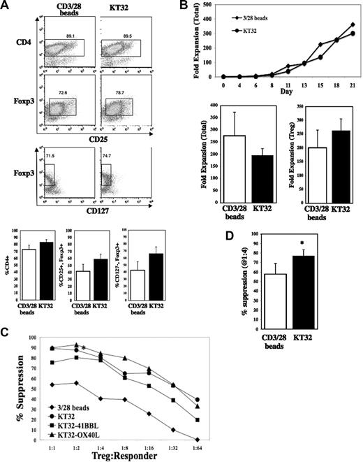 Figure 1. Treg lines expanded with cell-based aAPCs have equivalent purity and expansion, with increased suppressive function. (A) Representative example (i) and summary (ii) of the CD4, CD25 versus Foxp3 (CD4-gated), and CD127 versus Foxp3 (CD4-gated) profiles for purified cord blood cells expanded 21 days in vitro with bead- or cell-based aAPCs. (B) Representative example (i) and summary (ii) of in vitro expansion of total cells or Tregs (CD4+, CD127−, Foxp3+). Representative example (C) and summary (D) demonstrating that cord blood Tregs expanded with aAPCs potently suppress an in vitro MLR assay (average values for Treg-to-Tresponder ratio of 1:4), and cell-based aAPCs are even more effective than bead-based aAPCs. For each summary, the data are presented as the mean plus or minus the standard error of the mean (SEM), with n = 7. *P ≤ .05.