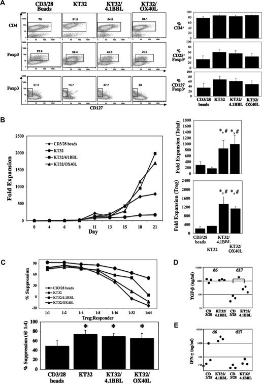Figure 3. Treg lines expanded with cell-based aAPCs have equivalent purity and expansion, with increased suppressive function. (A) Representative example (i) and summary (ii) of the CD4, CD25 versus Foxp3 (CD4-gated), and CD127 versus Foxp3 (CD4-gated) profiles for purified cord blood cells expanded 21 days in vitro with bead- or cell-based aAPCs. (B) Representative example (i) and summary (ii) of in vitro Treg expansion demonstrating the increased effectiveness of 4-1BBL or OX40L costimulation. (C) Representative example (i) and summary (ii; average values for Treg-to-Tresponder ratio of 1:4) demonstrating cord blood Tregs expanded with aAPCs potently suppress an in vitro MLR assay, and cell-based aAPCs are even more effective than bead-based aAPCs. Tregs were cultured for 18 to 21 days, and each summary is presented as the mean plus or minus SEM, with n = 6. TGF-β (D) or IFN-γ (E) present in day 6 or 17 supernatants from UCB Treg cultures expanded with anti-CD3/28 beads or KT32/4.1BBL. Note that the limit of detection for IFN-γ was 25 ng/mL. *P ≤ .05 for comparison with CD3/28 beads; #P ≤ .05 for comparison with KT32.