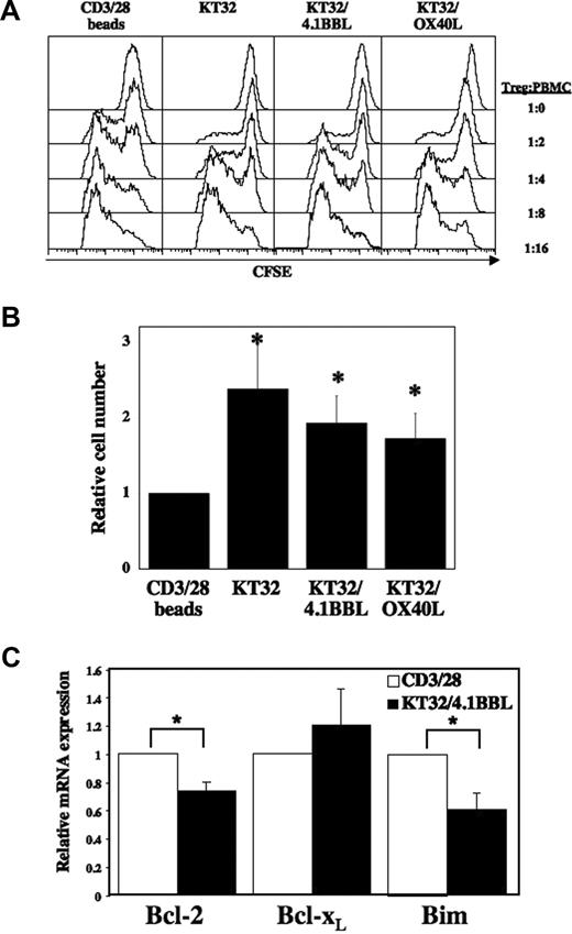 Figure 4. Tregs expanded with cell-based aAPCs have increased survival and accumulation in in vitro suppression assays. Cord blood Tregs were expanded in vitro using bead-or cell-based aAPCs with or without 4.1BBL or OX40L costimulation, then CFSE-labeled and incubated with allogeneic PBMNCs and anti-CD3 beads for 4 days and Treg cell division monitored by CFSE-dye dilution. (A) Representative example of CFSE dilution in Tregs during bead-based suppression assays. (B) Quantitation of Treg cell number (CD4+, CFSE+) on day 4 of suppression assay at Treg-to-PBMNC ratio of 1:2 as assessed by flow cytometry using counting beads and CFSE-dilution. (C) Pro- and antiapoptotic gene expression in UCB Tregs expanded with CD3/28 beads versus KT32/4.1BBL. Data are mean plus or minus SEM for 5 independent cultures. (E) Data in panel A is representative of a single experiment, while data in panels B and C represent the mean plus or minus SEM for 3 and 5 independent experiments, respectively. *P < .05.