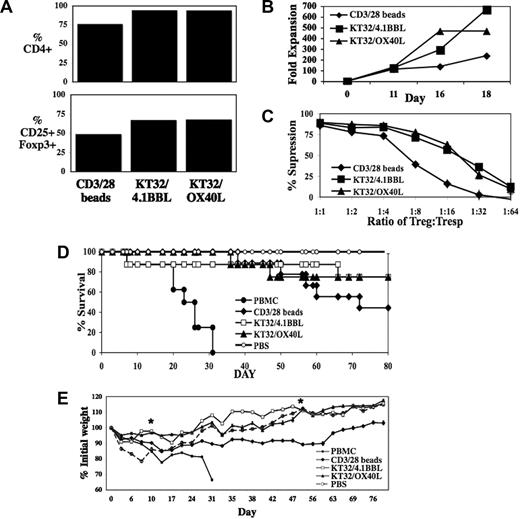 Figure 5. In vitro–expanded cord blood Tregs decrease mortality in a xenogeneic model of GVHD. Tregs were purified from frozen cord blood and expanded with a single stimulation of bead- or cell-based aAPCs for 18 days, then were cotransferred with allogeneic PBMNCs into clodronate-treated, irradiated Rag2−/−, γc−/− mice. (A-C) Day-18 flow phenotype showing percent CD4+ and percent CD25+Foxp3+ (CD4-gated), fold expansion, and suppression index (respectively) of the cell lines used. (D) Kaplan-Meyer survival curve showing increased survival of clodronate-treated, irradiated Rag2−/−, γc−/− mice receiving human PBMNCs with or without groups of Tregs in a 1:1 ratio (ie, 30 × 106 each). For groups PBMNCs, CD3/28 beads, KT32/4.1BBL, KT32/OX40L, and PBS, n = 8, 9, 8, 8, and 4, respectively. P ≤ .05 for each Treg-treated group compared with PBMNCs. (E) Average weight (% of initial) for mice surviving on given day for different groups of mice. *P ≤ .05 from days 8 to 73 for 4.1BBL and days 10 to 31 and 49 to 80 for OX40L. Data are representative of 4 experiments ameliorating XGVHD with Tregs.