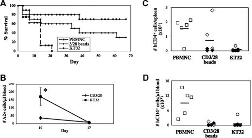 Figure 7. Tregs expanded with cell-based aAPCs offer increased protection from GVHD mortality and pathology over Tregs expanded with bead-based aAPCs. Cord blood Tregs were purified, expanded in vitro using bead- or cell-based aAPCs, and injected along with allogeneic PBMNCs into clodronate-treated, irradiated Rag2−/−, γc−/− mice as in Figure 5. (A) Kaplan-Meyer survival curve showing increased survival of mice receiving human PBMNCs with or without groups of Tregs in a 3:1 ratio (ie, 30 × 106 PBMNCs and 10 × 106 Tregs). For groups PBMNCs, CD3/28 beads, and KT32, n = 8, 10, and 10, respectively. P ≤ .05 for each Treg-treated group compared with PBMNCs. (B) Enumeration of Tregs in blood of animals on the indicated days after transfer, showing increased persistence for KT32-expanded Tregs. P < .04 on day 10. (C) Decreased percentage of human CD4+ cells were observed in blood and spleen from Treg-treated animals that survived to day 67.