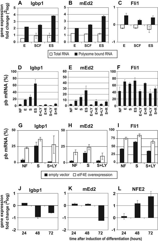 Figure 2. Polysome recruitment of Igbp1 and mEd2 is PI3K and eIF4E sensitive. I/11 cells were factor-deprived for 4 hours and subsequently restimulated with Epo (E, 2U/mL), SCF (S, 100 ng/mL), or both (ES) for 2 hours. Where indicated, LY294002 (LY; 10 μM) or rapamycin (R; 10 nM) was added 30 minutes before and during restimulation. Total RNA as well as free and pb RNA fractions were isolated, and gene expression was measured by real-time PCR. (A-C) The expression ratio in restimulated versus factor-deprived cells is calculated as a log-2 fold-change for Igbp1 (A), mEd2 (B), and Fli1 (C); in total (□) and pb mRNA (■). (D-F) The percentage of mRNA associated with polysomes (pb-mRNA) was calculated for the same genes under the different conditions. (G-I) I/11 cells transduced with an empty control vector (■) or with an eIF4E expression vector (eIF4E overexpression, □) were factor-deprived and restimulated as indicated. The percentage pb mRNA was calculated for Igbp1 (G), mEd2 (H), and Fli1 (I). (J-L) I/11 cells were induced to differentiate and total RNA was isolated before (t0) and 24 (t24), 48 (t48), and 72 hours (t72) after differentiation induction. The expression ratio in differentiated vs nondifferentiated cells was calculated as a log-2 fold-change for Igbp1 (J), mEd2 (K), and Nfe2 (L). Error bars were calculated from 4 independent measurements using 2 different RNA batches.