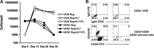 Figure 3. B-cell–promoting culture of UCB- and hESC-derived hematopoietic progenitors. (A) CD34+ UCB cells (○, ▵, □) proliferate in B-cell promoting culture but CD34+ hESC-derived cells (●, ▴, ■) do not. Hematopoietic progenitors were seeded into coculture on MS-5 stromal cells in RPMI 1640 containing 10% FBS, 1% P/S, and 10 ng/mL each of SCF and G-CSF (Reg: ○,●), or additionally supplemented with 10 ng/mL IL-7 (Reg + IL-7: ▵, ▴), or with 10 ng/mL IL-7 and Flt3L (Reg + IL-7 + Flt3L: □, ■). Hematopoietic cells were harvested after 13, 20, or 35 days and live cells counted to determine proliferation. (B) CD34+ UCB cells form B cells in MS-5 culture but CD34+ hESCs do not. Cells cultured for 35 days on MS-5 cells plus SCF and G-CSF were collected and analyzed for expression of human CD45 and CD19 by flow cytometry. Similar phenotypic results were seen with the other cytokine conditions in panel A.