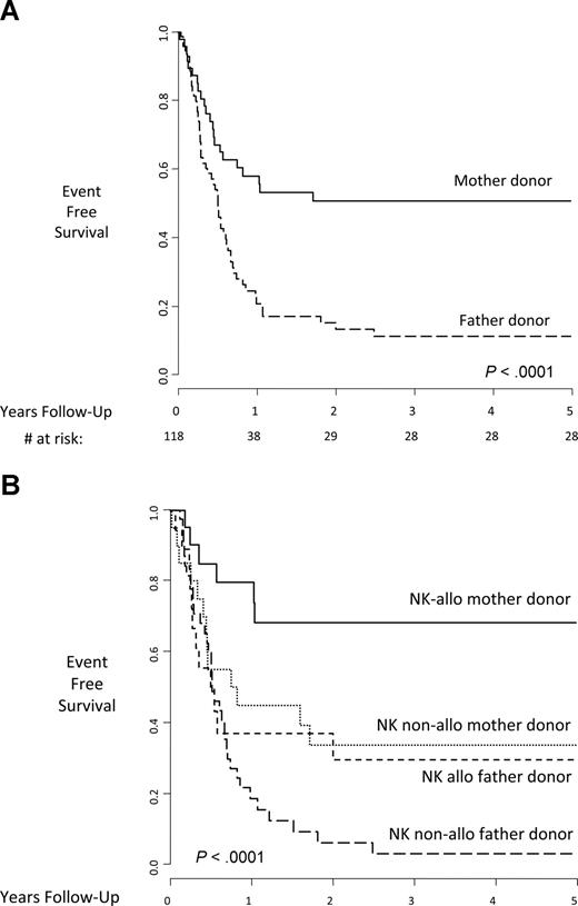Figure 1. Event-free survival of patients receiving parental donor haploidentical HSCT for acute leukemia. Stratified by donor sex (A, mother donors, N = 47; father donors, N = 71) and by both donor sex and NK alloreactivity (B, NK alloreactive mother donor transplantation, N = 21; NK nonalloreactive mother donor transplantation, N = 20; NK alloreactive father donor transplantation, N = 19; NK nonalloreactive father donor transplantation, N = 40).