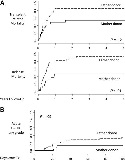 Figure 2. Cumulative incidences. Relapse mortality and transplantation-related mortality (A) and acute graft-versus-host disease (B) in recipients of parental donor transplants stratified by donor sex.