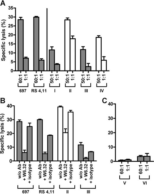 Figure 6. Human WT1.37-specific CTL kill WT1-expressing tumor cell lines and WT1-positive primary leukemia cells in a HLA-class I–dependent manner. WT1.37-specific CTLs were tested in a chromium release assay for lytic activity against (A) 697 and RS 4,11 cell lines (both HLA-A*0201+WT1+) and primary WT1+ leukemia cells from 4 different HLA-A*0201+ patients (I-IV) alone at the effector/target (E/T) ratios indicated or (B) in the presence of an antibody specific for HLA-class I (W6.32), alone (without Ab) or with an isotype control (+ isotype) at an effector/target cell ratio of 60:1 (targets 697, RS 4,11 and sample III) or 100:1 (sample II). (C) WT1.37-specific CTL were tested for lytic activity against target cells from 2 different WT1+ and HLA-A*0201− patients (V and VI). Data are a combination of 2 experiments with 2 different WT1.37-specific CTL lines, differentiated by □ or .