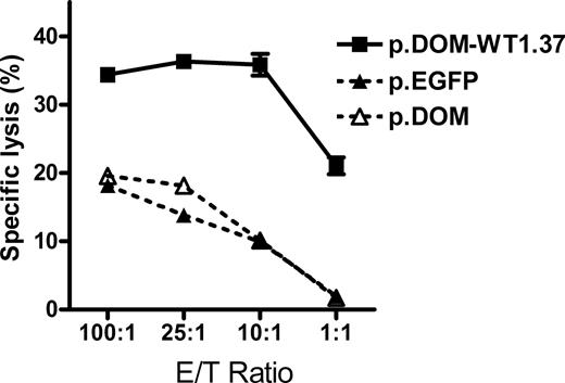 Figure 7. Human B cells transfected with p.DOM-WT1.37 present the WT1.37/HLA complex to, and are lysed by, WT1.37-specific T cells. The VAL follicular lymphoma (HLA-A*0201+WT1−) cell line was transfected with p.DOM-WT1.37 or with control plasmids p.DOM or p.EGFP. Twenty-four hours later, transfectants were tested for their susceptibility to lysis by human WT1.37-specific CTLs. Data shown are representative of 3 experiments performed.