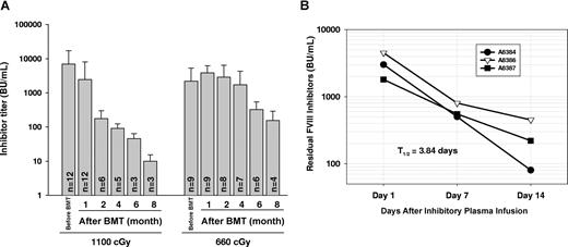 Figure 1. Immune response in immunized FVIIInull mice. (A) FVIIInull mice received 4 weekly intravenous injections of recombinant human B-domain deleted FVIII (rhBDDFVIII) to a final plasma level of 1 U/mL. One week after the last immunization, mice received whole body irradiation at either 1100 cGy or 660 cGy followed by BM transplantation from 2bF8tg+/− mice. Plasma was collected and inhibiter titer was determined by Bethesda assay at various time points. Bars represent mean plus or minus SD. Data shown are summarized from 7 BM transplantation trials. (B) Inhibitory plasma from immunized FVIIInull mice was infused into FVIIInull mice, and then plasma was collected at days 1, 7, and 14. The residual inhibitor titer was determined by Bethesda assay to define the half-life (t1/2) of inhibitory antibody clearance (in the absence of additional antibody production). These results demonstrate that inhibitory antibodies continue to be produced in recipients even after lethal irradiation.