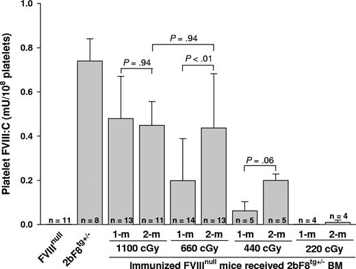 Figure 3. Quantitative evaluation of FVIII:C levels in recipients' platelets. Platelets were isolated from recipients after 4-week BM constitution and lysed in 0.5% CHAPS. The levels of platelet-FVIII activity were determined by chromogenic assay. Bars represent mean plus or minus SD. Statistical analysis by 2-tailed Student t test revealed a P value less than .01 between 1-month and 2-month FVIII levels when 660 cGy TBI was used. A value of P less than .05 was considered statistically significant. Data shown are summarized from 10 BM transplantation trials. This result demonstrates that 2bF8 genetically modified cells of the megakaryocytic lineage are successfully engrafted into hemophilic mice with preexisting immunity.