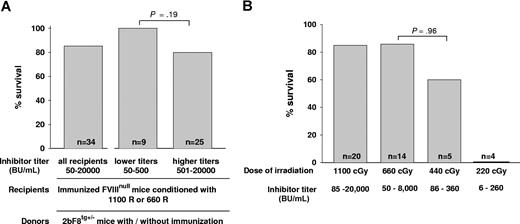 Figure 4. Tail clip survival test assessing phenotypic correction of hemophilia A mice with preexisting immunity. (A) The effect of inhibitor titer on phenotypic correction. Immunized FVIIInull mice were conditioned with either 1100 cGy or 660 cGy TBI and received BM cells from 2bF8tg+/− Mice. After allowing 1-month BM reconstitution, tail clip survival tests were performed to assess phenotypic correction, and the percentage of animals that survived beyond 24 hours was determined. Data shown are summarized from 9 BM transplantation trials. (B) The effect of conditioning regimens on phenotypic correction. Immunized FVIIInull mice were conditioned with a myeloablative regimen (1100 cGy TBI) or various nonmyeloablative conditions (660, 440, or 220 cGy TBI) and received BM transplantation from 2bF8tg+/− mice. After 1-month BM reconstitution in the groups conditioned with 1100 cGy or 660 cGy and 2 months in the groups with 440 cGy or 220 cGy, phenotypic correction was assessed by tail clip survival test, and the percentage of animals that survived beyond 24 hours was determined. Data shown are summarized from 10 BM transplantation trials. These results demonstrate that transplantation of 2bF8 genetically modified HSCs can restore hemostasis to hemophilic mice with preexisting immunity.