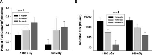 Figure 5. Long-term engraftment was obtained in recipients. We have followed up monitoring the level of platelet-FVIII activity and the inhibitor titer in immunized recipients after BM transplantation. (A) Sustained platelet-FVIII expression in recipients. Platelets were collected from recipients at various time points. Platelets were lysed with 0.5% CHAPS and the platelet-FVIII:C was determined by chromogenic assay. (B) Inhibitor titer in recipients. Plasma was collected from recipients at various time points, and the inhibitor titer was determined by Bethesda assay. The result shows that preexisting FVIII immunity does not abrogate long-term reconstitution of megakaryocytes expressing FVIII in BM transplants.
