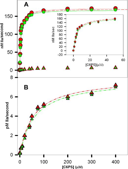 Figure 2. Prothrombin activation in the presence of C6PS. Initial rates of human prothrombin activation were determined in reaction mixtures containing 50 mM Tris, pH 7.4, 150 mM NaCl, 5 mM CaCl2, 1 nM human FXa, 5 nM human rFVa2, 1 μM prothrombin, and different concentrations of C6PS as described in “Methods.” The rate of prothrombin activation was determined in the presence of 0 to 400 μM C6PS and rFVa2 having either an intact (A, circles) or a mutant 23C1 domain (A,B, triangles). Data obtained with rFVa2 having an intact C2 domain are shown in red (wild-type, circles in A; C1 mutant, triangles in panel B), whereas data with a mutant C2 domain18 are shown in green (C2 mutants, circles in A; and C1-C2 mutant, triangles in panel B). The lines drawn through the data in panel A are hyperbola, corresponding to a simple, single-site binding model, with parameters Kdapp = 3.8 (± 0.5) μM and saturating activity 179 (± 7) nM/sec (wild-type) and Kdapp = 3.7 (± 0.8) μM and saturating activity 177 (± 12) nM/sec (C2 mutant). Hyperbolic fits to the data up to 50 μM of C6PS are shown as dashed lines in the inset to panel A, with one of these fits (wild-type) also plotted as a dashed line in panel A. The data for rFVa2 with a mutated C1 domain were also well described by hyperbola (B), but with Kdapp's = 60 (± 4) μM and 56 (± 3) μM and saturating activities of 0.0079 (± 0.0003) and 0.0078 (± 0.0002) nM IIa/sec for the C1 and C1-C2 mutants, respectively.
