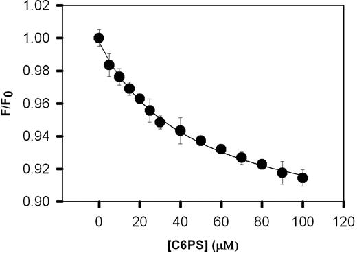 Figure 3. Binding of C1 mutant human rFVa2 to soluble C6PS. The intrinsic fluorescence intensities of 0.2 μM of C1 mutant rFVa2 in 50 mM Tris, 150 mM NaCl, 5 mM CaCl2, 0.6% polyethylene glycol, pH 7.5, was measured as a function of C6PS concentration at 24°C to follow C6PS binding. The data were analyzed according to a simple binding model as described in “Binding of C6PS to human rFVa2,” with results shown in Table 1. Error bars represent SEM.