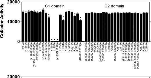Figure 5. Activity of human rFVa C1 and C2 domain mutants in the presence of C6PS. The cofactor activity of rFVa mutants was determined as described in the equation 1 in “Lipid-dependent cofactor activity.” Reaction mixtures contained 1 μM prothrombin, 1 nM FXa, 5 nM rFVa, 5 μM DAPA in 50 mM Tris, 150 mM NaCl, 5 mM Ca2+, pH 7.5. Shown are means (± SD) of 4 measurements. *P < .002 compared with wild-type rFVa.