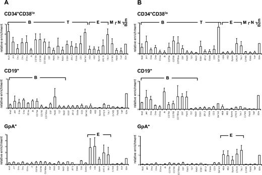 Figure 1. Pattern of histone H3 and H4 acetylation at lymphoid- and myeloid-affiliated genes in cord blood cells. Chromatin from multipotent CD34+CD38lo, B-committed CD19+, and erythroid GpA+ cells was analyzed by ChIP using antibodies to acetylated histone H4 (A) and H3 (B) followed by real-time PCR with primers specific for B-lymphoid (B), T-lymphoid (T), erythroid (E), myeloid (M), nonhematopoietic (N), and β2-microglobulin (B2m) genes. Histogram shows enrichment values (bound/input) normalized to B2m control (set at 1). Results are means and standard deviations of 3 to 5 independent ChIP experiments analyzed in triplicate.