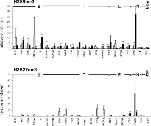 Figure 2. Histone H3K9me3 and H3K27me3 modifications at lymphoid genes in CD34+CD38lo cells. ChIP analyses of multipotent CD34+CD38lo (▭), erythroid GpA+ (), and B-committed CD19+ () cells with antibodies to H3K9me3 and H3K27me3. Histone modifications at B-lymphoid (B), T-lymphoid (T), erythroid (E), and nonhematopoietic (N) genes were normalized to the nonhematopoietic THP gene (set at 1). Results are means and standard deviations of 2 to 5 independent ChIP experiments analyzed in triplicate. ND indicates not determined.