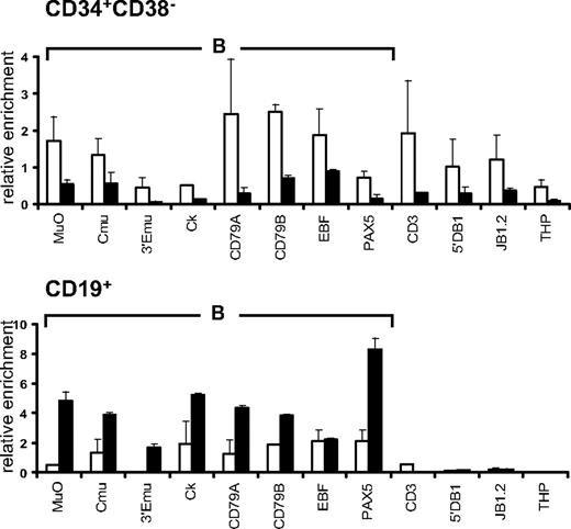 Figure 3. Histone H3K4 dimethylation and trimethylation at B-specific genes in CD34+CD38lo and CD19+ cells. Multipotent CD34+CD38lo and B-committed CD19+ cells were subjected to ChIP analyses with antibodies to H3K4me2 (▭) and H3K4me3 (). Results were calculated as in Figure 1 and are means and standard deviations of at least 2 independent ChIP experiments analyzed in triplicate.