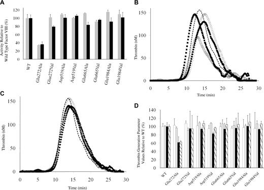 Figure 2. Specific activity of factor VIII mutants relative to WT factor VIII and thrombin generation assays. (A) Specific Activity. Activity values were determined using a 1-stage clotting assay () and 2-stage chromogenic factor Xa generation assay (■). (B,C) Thrombogram of factor VIII proteins. WT (), Glu272Ala (□), Glu272Val (■), Asp519Ala (○), Asp519Val (●), Glu665Ala (△), Glu665Val (▲), Glu1984Ala (◇), and Glu1984Val (♦). (D) Parameter values obtained from thrombin generation assays. Thrombograms show the average values of triplicated samples. The parameter values were expressed as values (%) relative to WT. The actual values for WT were 7.5 plus or minus 0.5 minutes (lag time), 13.7 plus or minus 0.3 minutes (peak time), 157.3 plus or minus 14.7 nM (peak value), and 979.8 plus or minus 37.9 nM/min (ETP). Lag time (□), peak time (), peak value (■), and ETP (▧). Error bars represent SD values averaged from 3 separate determinations.