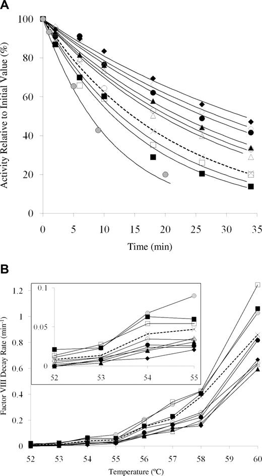 Figure 3. Activity decay of WT and mutant factor VIII. Factor VIII (4 nM) was incubated at various temperatures (52°C-60°C); and at the indicated times, aliquots were removed and assayed for activity by factor Xa generation assays. Data were fitted by nonlinear least squares regression, and decay rates were obtained. Each point represents the value averaged from 3 separate determinations. Results are shown for WT (, ×), Glu272Ala (□), Glu272Val (■), Asp519Ala (○), Asp519Val (●), Glu665Ala (△), Glu665Val (▲), Glu1984Ala (◇), Glu1984Val (♦), and full-length Kogenate factor VIII (). (A) Representative factor VIII decay curves after 55°C incubation. (B) Plots of factor VIII decay rate at various temperatures. (Inset) Magnified view of the decay results incubated at 52°C to 55°C.
