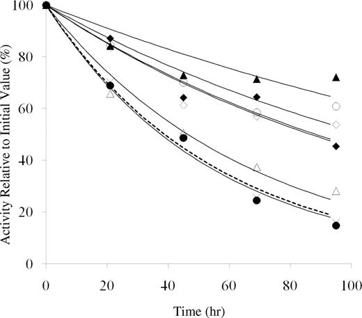 Figure 4. Activity decay of factor VIII in plasma at 37°C. Factor VIII (1 nM) was incubated at 37°C in factor VIII–deficient plasma and at the indicated times aliquots were removed and assayed using the one-stage clotting assays. Results are shown for WT (, ×), Asp519Ala (○), Asp519Val (●), Glu665Ala (△), Glu665Val (▲), Glu1984Ala (◇), and Glu1984Val (♦). Data were fitted by nonlinear least squares regression, and each point represents the value averaged from 3 separate determinations.