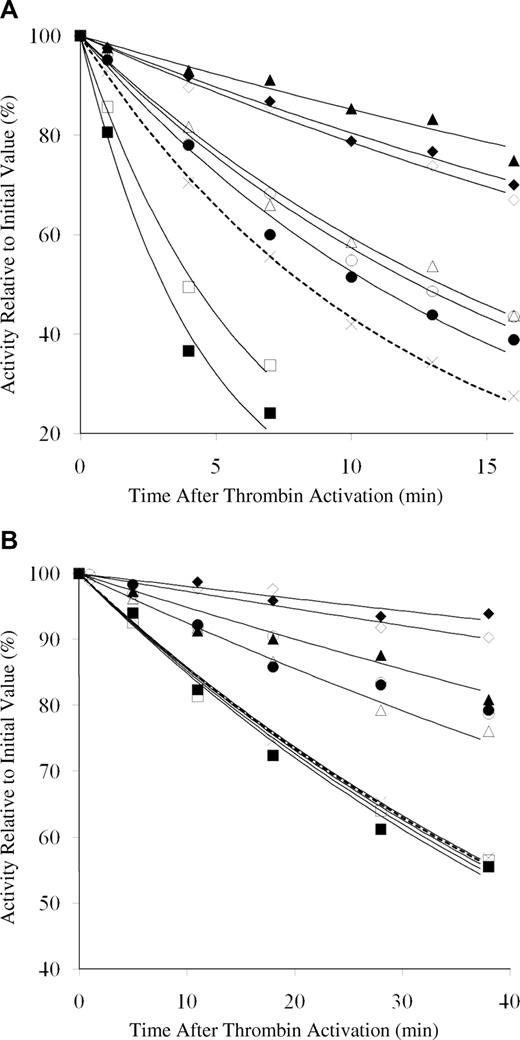 Figure 5. Activity decay of WT and mutant factor VIIIa in the absence and presence of factor IXa. (A) Thrombin-activated factor VIIIa (4 nM) was incubated at 23°C, aliquots were taken at indicated time points, and activity was measured by factor Xa generation assay. (B) Activity decay of WT and mutant factor VIIIa in the presence of factor IXa. Factor VIII (4 nM) was activated with thrombin in the presence of 40 nM factor IXa, aliquots were taken at indicated time points, and activity was measured by factor Xa generation assay. Results are shown for WT (, ×), Glu272Ala (□), Glu272Val (■), Asp519Ala (○), Asp519Val (●), Glu665Ala (△), Glu665Val (▲), Glu1984Ala (◇), and Glu1984Val (♦). Data were fitted by nonlinear least squares regression, and each point represents the value averaged from 3 separate determinations.