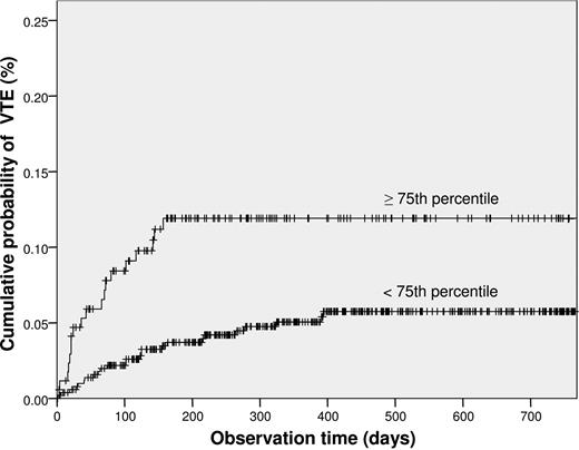 Figure 1. Kaplan-Meier method estimates of the risk of venous thromboembolism (VTE) among cancer patients according to sP-selectin levels (75th percentile or higher and lower than the 75th percentile). The probability of VTE was statistically significantly higher among patients with sP-selectin levels more than or equal to the 75th percentile compared with patients with levels less than the 75th percentile (P = .002).