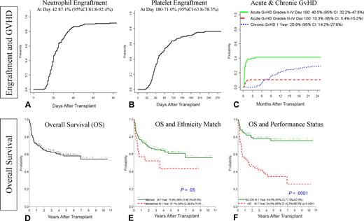 Figure 1. Probability of engraftment, GVHD, and OS, and the impact of certain patient characteristics. (A) Probability of neutrophil engraftment. (B) Probability of platelet engraftment (50 000). (C) Probability of grades II to IV aGVHD, grades III to IV aGVHD, and cGVHD. (D) Probability of OS. (E) Impact of the donor-patient ethnicity matching on the OS; P = .05 in multivariate analysis. (F) Impact of performance status (80-100 vs < 80) on the OS; P < .001 in multivariate analysis.
