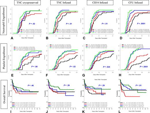 Figure 2. Impact of graft characteristics on the probability of engraftment and OS. Probability plots are shown for the each of the 4 quartiles. Panels A, E, and I depict the impact of cryopreserved TNCs (× 107/kg recipient weight) on neutrophil engraftment, platelet engraftment, and OS, respectively. Panels B, F, and J depict the impact of infused TNCs (× 107/kg recipient weight) on neutrophil engraftment, platelet engraftment, and OS, respectively. Panels C, G, and K depict the impact of infused CD34 cells (× 105/kg recipient weight) on neutrophil engraftment, platelet engraftment, and OS, respectively. Panels D, H, and L depict the impact of infused CFUs (× 104/kg recipient weight) on neutrophil engraftment, platelet engraftment, and OS, respectively. P values are shown with each plot for the quartile analysis. Further analyses of the impact of the graft characteristics above and below the median value on the engraftment and OS were conducted and are presented in Tables 2–5, and in the text of the paper.