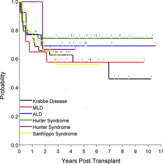 Figure 3. Disease-specific Kaplan-Meier estimates of the probability of OS.