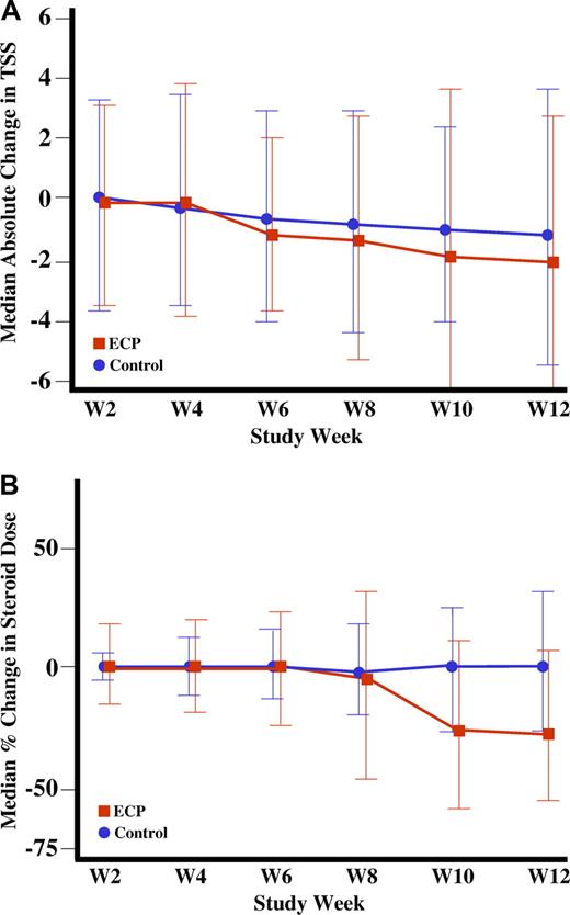 Figure 2. Improvement in Total Skin Score (TSS) and reduction in steroid dose through week 12. (A) Absolute median change in the TSS through week 12. (B) Median percentage change in steroid dose through week 12.