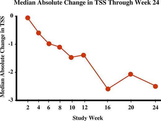 Figure 3. Median absolute change in TSS through week 24. Median absolute change in TSS in patients receiving ECP treatment for 24 weeks.